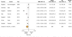 Enhanced Recovery Pathways Versus Standard Care After Cystectomy: A Meta-analysis of the Effect on Perioperative Outcomes....