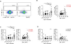 [PDF] Increased PD-1+ NK Cell Subset in the Older Population | Semantic Scholar