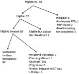 Lymphoma: A SWOG and Blood and Marrow Transplant Clinical Trials Network Phase II Trial (SWOG S0410/BMT CTN 0703). | Semantic Scholar