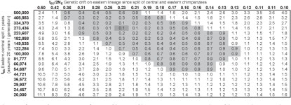 [PDF] Analysis of Chimpanzee History Based on Genome Sequence Alignments | Semantic Scholar
