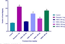 Exploring antioxidative, cytotoxic and neuropharmacological insights into Bixa orellana leaves: Experimental and in silico... 