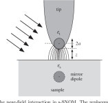 Near-field microscopy by elastic light scattering from a tip | Semantic Scholar