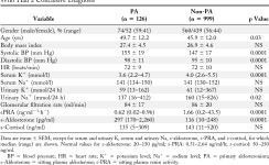 [PDF] A prospective study of the prevalence of primary aldosteronism in 1,125 hypertensive patients. | Semantic Scholar