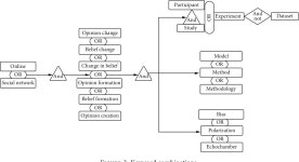 [PDF] Online Fake News Opinion Spread and Belief Change: A Systematic Review | Semantic Scholar