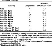 [PDF] Selecting binding and complement-mediated lysis of human hepatoma cells (PLC/PRF/5) in culture by monoclonal antibodies to... 