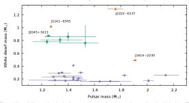 Table 3 from A precise mass measurement of PSR J2045 + 3633 | Semantic Scholar