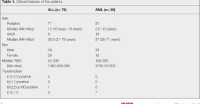[PDF] Aberrant Hypermethylation of APC Tumor Supressor Gene in Acute Leukemia Patients | Semantic Scholar