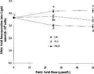 Trans-10, cis-12 conjugated linoleic acid increases fatty acid oxidation in 3T3-L1 preadipocytes. | Semantic Scholar