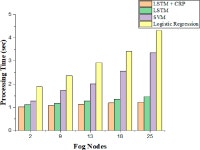[PDF] Proactive Fault Prediction of Fog Devices Using LSTM-CRP Conceptual Framework for IoT Applications | Semantic Scholar