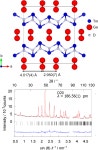 라앤르(LA and Re) | Figure 3 from Size Matters: New Zintl Phase Hydrides of REGa (RE = Y, La, Tm) and RESi (RE = Y, Er, Tm) with Large and Small...