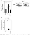 [PDF] IL-1R-Associated Kinase 4 Is Required for Lipopolysaccharide- Induced Activation of APC 1 | Semantic Scholar