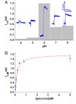 Coupling of pyrroloquinoline quinone dependent glucose dehydrogenase to (cytochrome c/DNA)-multilayer systems on electrodes.... 