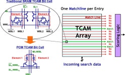 1 Mb 0.41 µm² 2T-2R Cell Nonvolatile TCAM With Two-Bit Encoding and Clocked Self-Referenced Sensing | Semantic Scholar