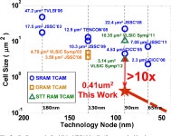 1 Mb 0.41 µm² 2T-2R Cell Nonvolatile TCAM With Two-Bit Encoding and Clocked Self-Referenced Sensing | Semantic Scholar