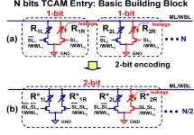 1 Mb 0.41 µm² 2T-2R Cell Nonvolatile TCAM With Two-Bit Encoding and Clocked Self-Referenced Sensing | Semantic Scholar