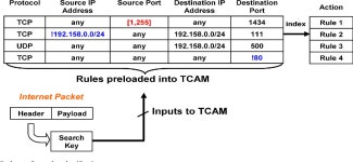 1 Mb 0.41 µm² 2T-2R Cell Nonvolatile TCAM With Two-Bit Encoding and Clocked Self-Referenced Sensing | Semantic Scholar