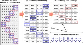 1 Mb 0.41 µm² 2T-2R Cell Nonvolatile TCAM With Two-Bit Encoding and Clocked Self-Referenced Sensing | Semantic Scholar