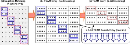 1 Mb 0.41 µm² 2T-2R Cell Nonvolatile TCAM With Two-Bit Encoding and Clocked Self-Referenced Sensing | Semantic Scholar