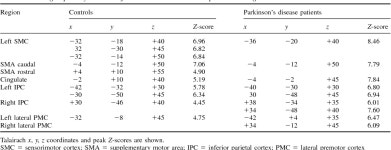[PDF] Cortical motor reorganization in akinetic patients with Parkinsons disease: a functional MRI study. | Semantic Scholar