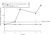 [PDF] A phase I study to evaluate a human papillomavirus (HPV) type 18 L1 VLP vaccine. | Semantic Scholar