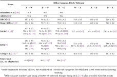 [PDF] A Survey of Unsupervised Deep Domain Adaptation | Semantic Scholar