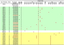 [PDF] Emerged HA and NA Mutants of the Pandemic Influenza H1N1 Viruses with Increasing Epidemiological Significance in Taipei and... 