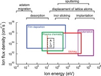 [PDF] Plasma-Assisted Atomic Layer Deposition: Basics, Opportunities, and Challenges | Semantic Scholar