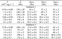 [PDF] Evidence for the radiation-pressure dominated accretion disk in bursting pulsar GRO J1744−28 using timing analysis... 