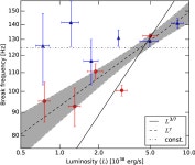 [PDF] Evidence for the radiation-pressure dominated accretion disk in bursting pulsar GRO J1744−28 using timing analysis... 