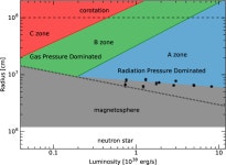 [PDF] Evidence for the radiation-pressure dominated accretion disk in bursting pulsar GRO J1744−28 using timing analysis... 