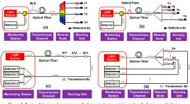 [PDF] Multiplexed Passive Optical Fiber Sensor Networks for Water Level Monitoring: A Review | Semantic Scholar