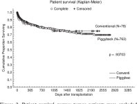 Piggyback technique in adult orthotopic liver transplantation: an analysis of 1067 liver transplants at a single center.... 