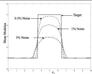 INVERSE PROBLEMS PII: S0266-5611(03)54272-1 Solution of inverse problems in elasticity imaging using the adjoint method... 