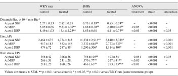 Figure 1 from Effect of Chronic Heart Rate Reduction with Ivabradine on Carotid and Aortic Structure and Function in Normotensive... 
