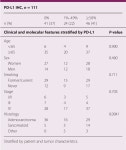 PD-L1 expression, tumor mutational burden, and response to immunotherapy in patients with MET exon 14 altered lung cancers... 