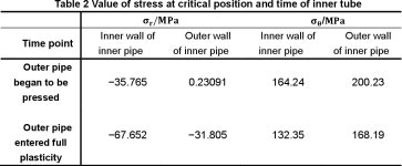 [PDF] Stress analysis of double-walled pipes undergone mechanical drawing process | Semantic Scholar