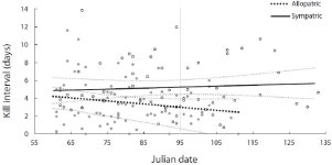The Behavior and Ecology of Cursorial Predators and Dangerous Prey: Integrating Behavioral Mechanisms with Population-level... 
