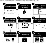 [PDF] Mobiot: Augmenting Everyday Objects into Moving IoT Devices Using 3D Printed Attachments Generated by Demonstration... 