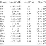 [PDF] The Composition Of A Disrupted Extrasolar Planetesimal At SDSS J0845+2257 (Ton 345) | Semantic Scholar