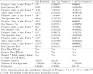 Table 8 from Heard it through the grapevine: The direct and network effects of a tax enforcement field experiment on firms... 