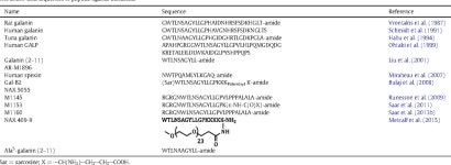 Ala5-galanin (2–11) is a GAL2R specific galanin analogue | Semantic Scholar