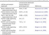 Ala5-galanin (2–11) is a GAL2R specific galanin analogue | Semantic Scholar
