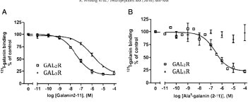 Ala5-galanin (2–11) is a GAL2R specific galanin analogue | Semantic Scholar
