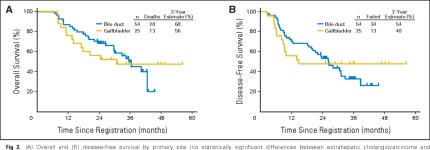 [PDF] SWOG S0809: A Phase II Intergroup Trial of Adjuvant Capecitabine and Gemcitabine Followed by Radiotherapy and Concurrent... 