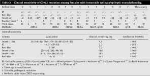 Mutation screening of the CDKL5 gene in cryptogenic infantile intractable epilepsy and review of clinical sensitivity. | Semantic... 