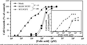 [PDF] A novel loss-of-function mutation in the proton-coupled folate transporter from a patient with hereditary folate... 