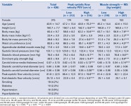 [PDF] Muscle strength and carotid artery flow velocity is associated with increased risk of atherosclerosis in adults. | Semantic... 