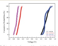 Figure 11 from Highly stable ITO/Zn2TiO4/Pt resistive random access memory and its application in two-bit-per-cell | Semantic Scholar