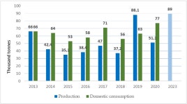 Unlocking the potential: Key factors shaping the liquid biofuels market in Ukraine | Semantic Scholar