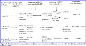 [PDF] Chain conformation and crystallization behavior of the syndiotactic polystyrene nanocomposites studied using fourier... 